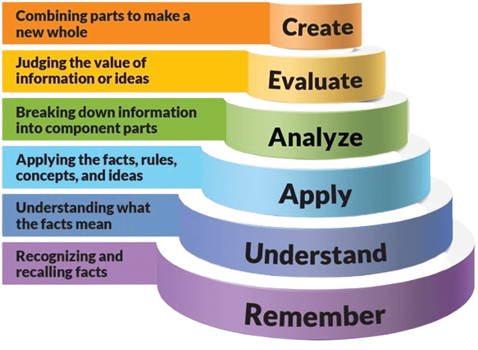 Bloom’s Taxonomy Chart