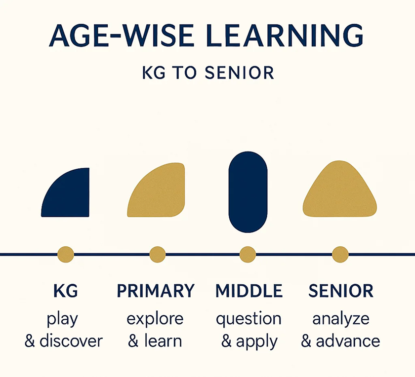 Social Learning Growth Pyramid