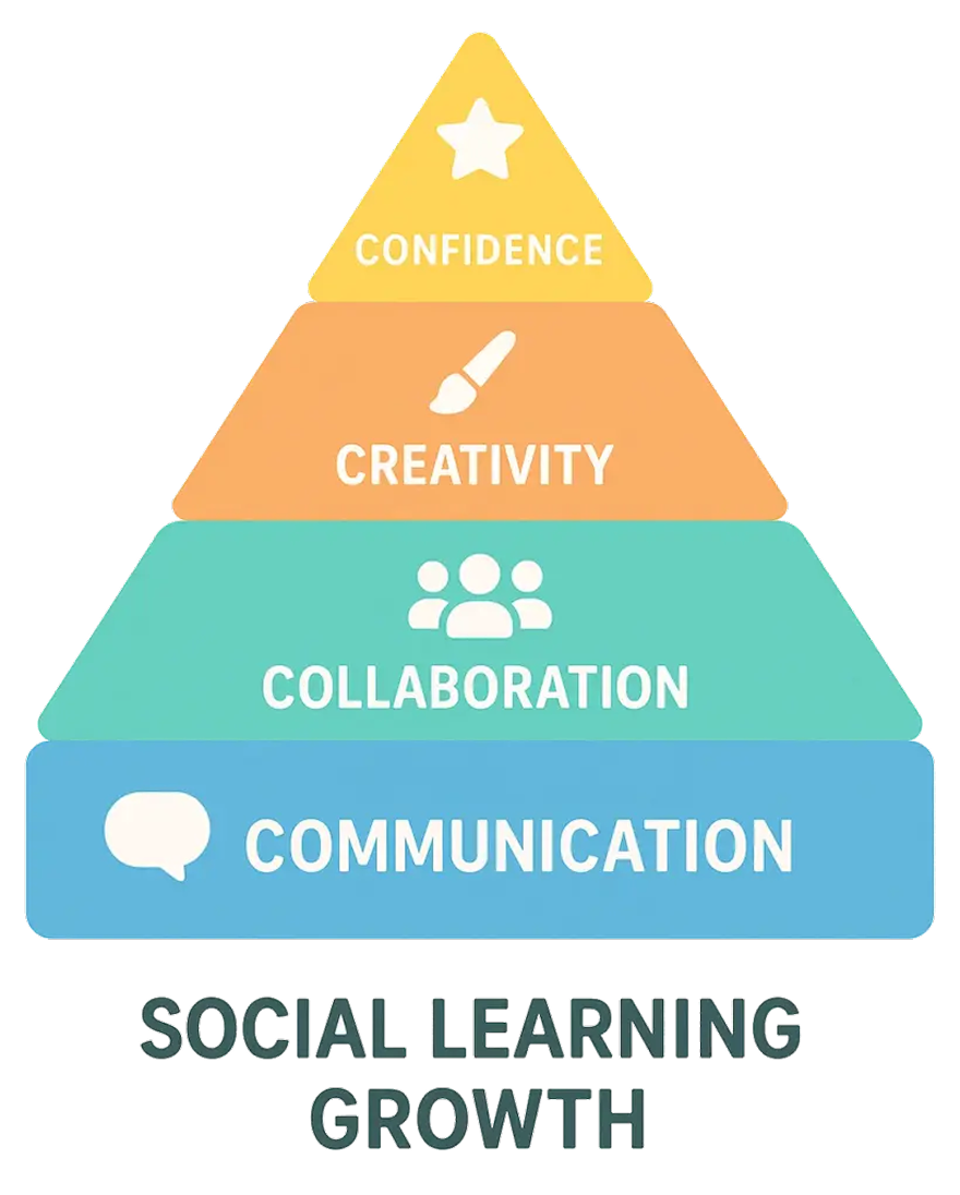 Social Learning Growth Pyramid
