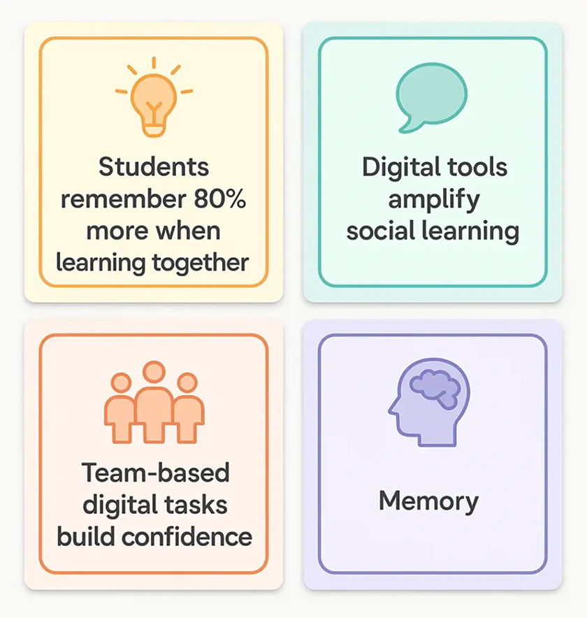 Social Learning Growth Pyramid